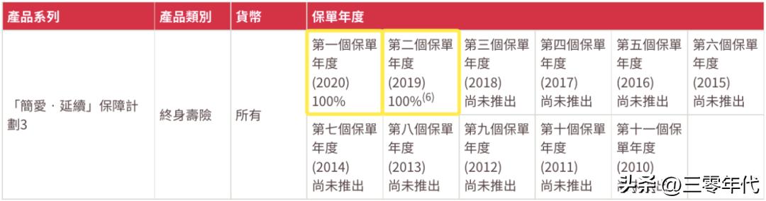 香港友邦人寿保险历年分红情况,香港友邦保险有每年分红的险种