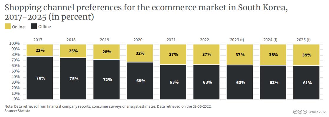 跨境电商韩国市场好做吗,韩国电商未来前景