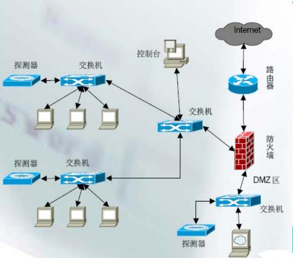 软考-信息安全工程师学习笔记38——入侵检测系统应用