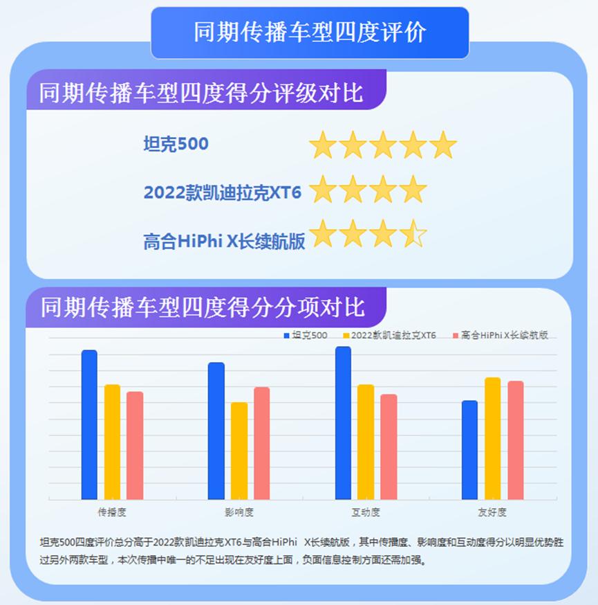 坦克500上市宣传视频,坦克500市场反应