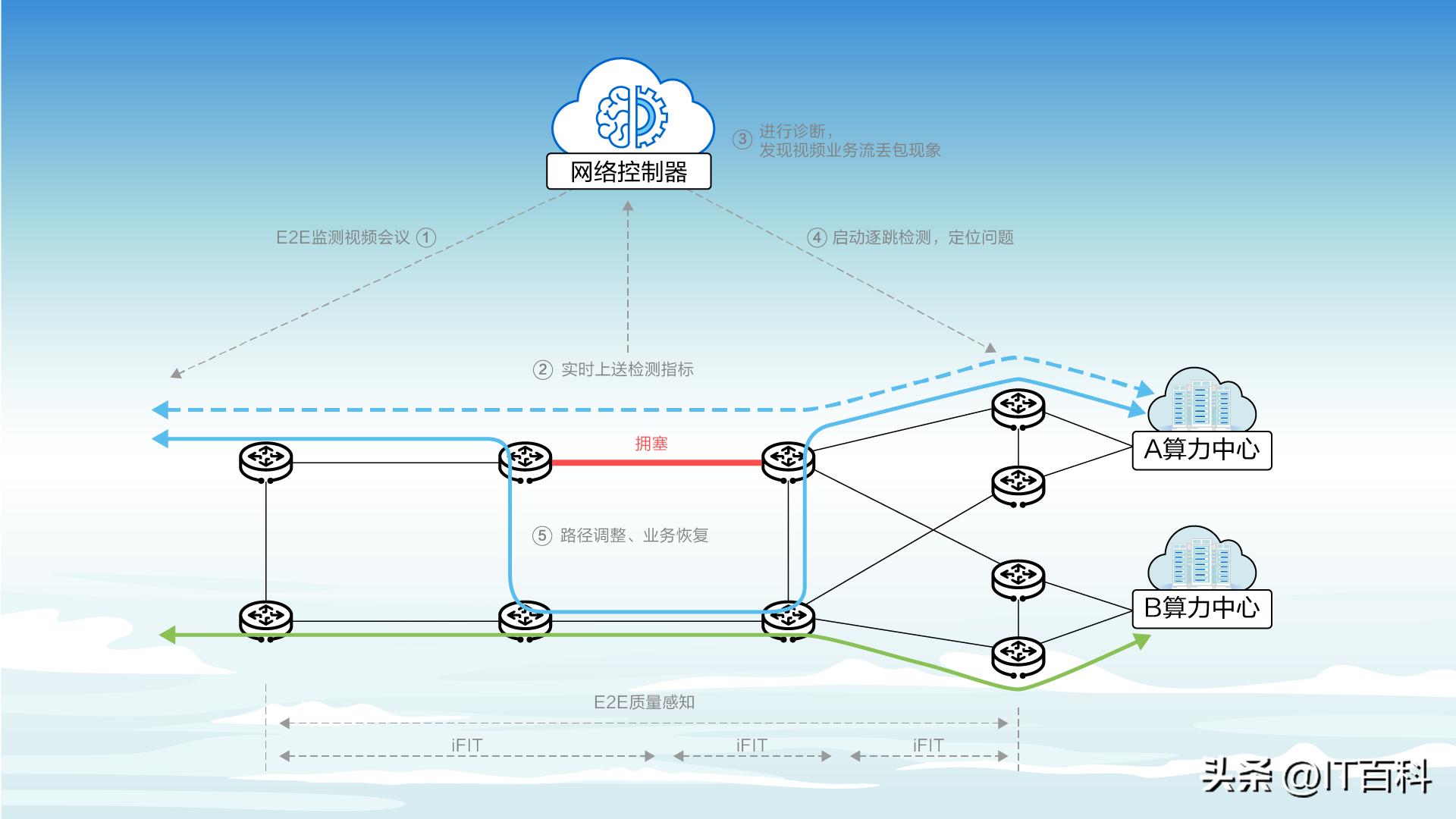 什么是算力平台,什么是算力网络的最后一公里