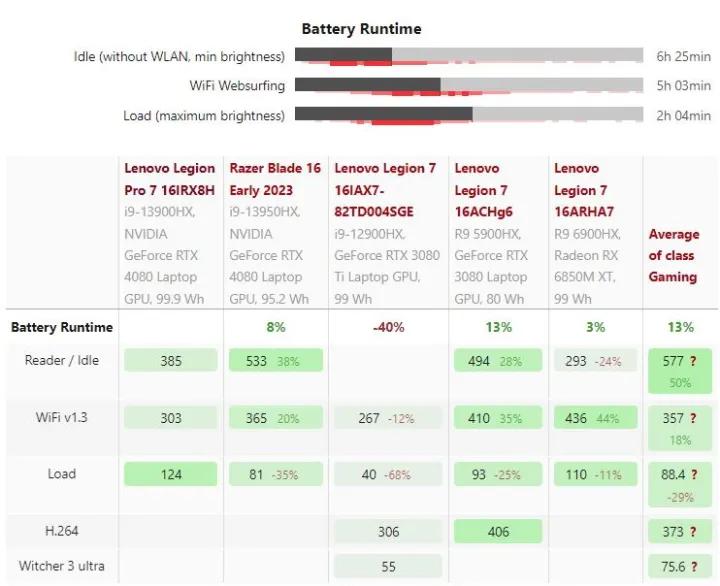 拯救者y9000p3060和3070差距大吗,联想拯救者r9000p3070和3060差别