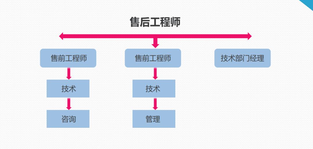 九年网工老杨分享:毕业后的第一份工作,选择售前还是售后?