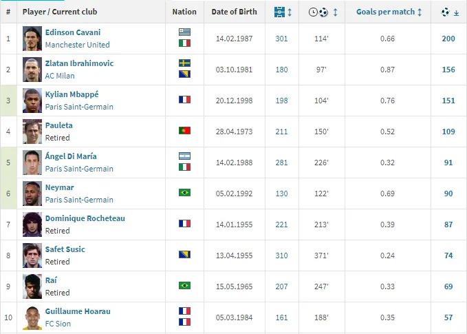 欧洲国家队射手榜历史前十,欧洲豪门俱乐部射手榜