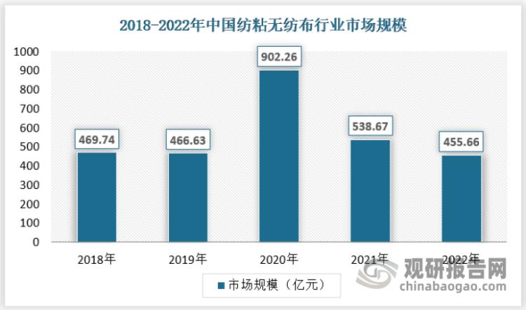 中国非织造布市场运营现状分析与投资战略研究报告