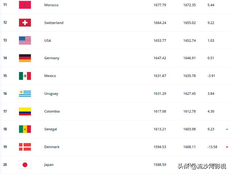 最新世界男足排名1-100,最新男足世界排名表
