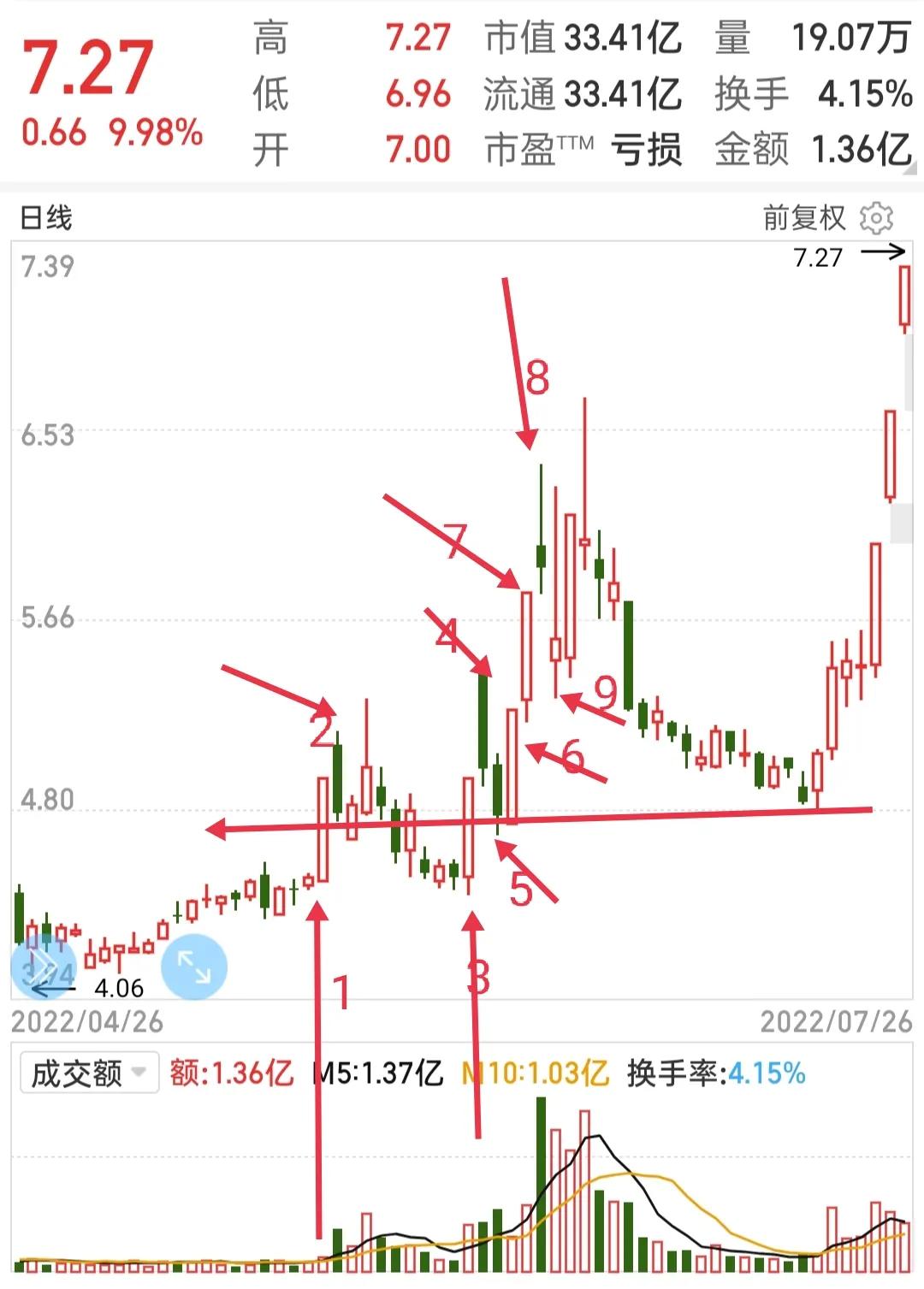 射手复盘量价关系,龙头股分析中的七个要点