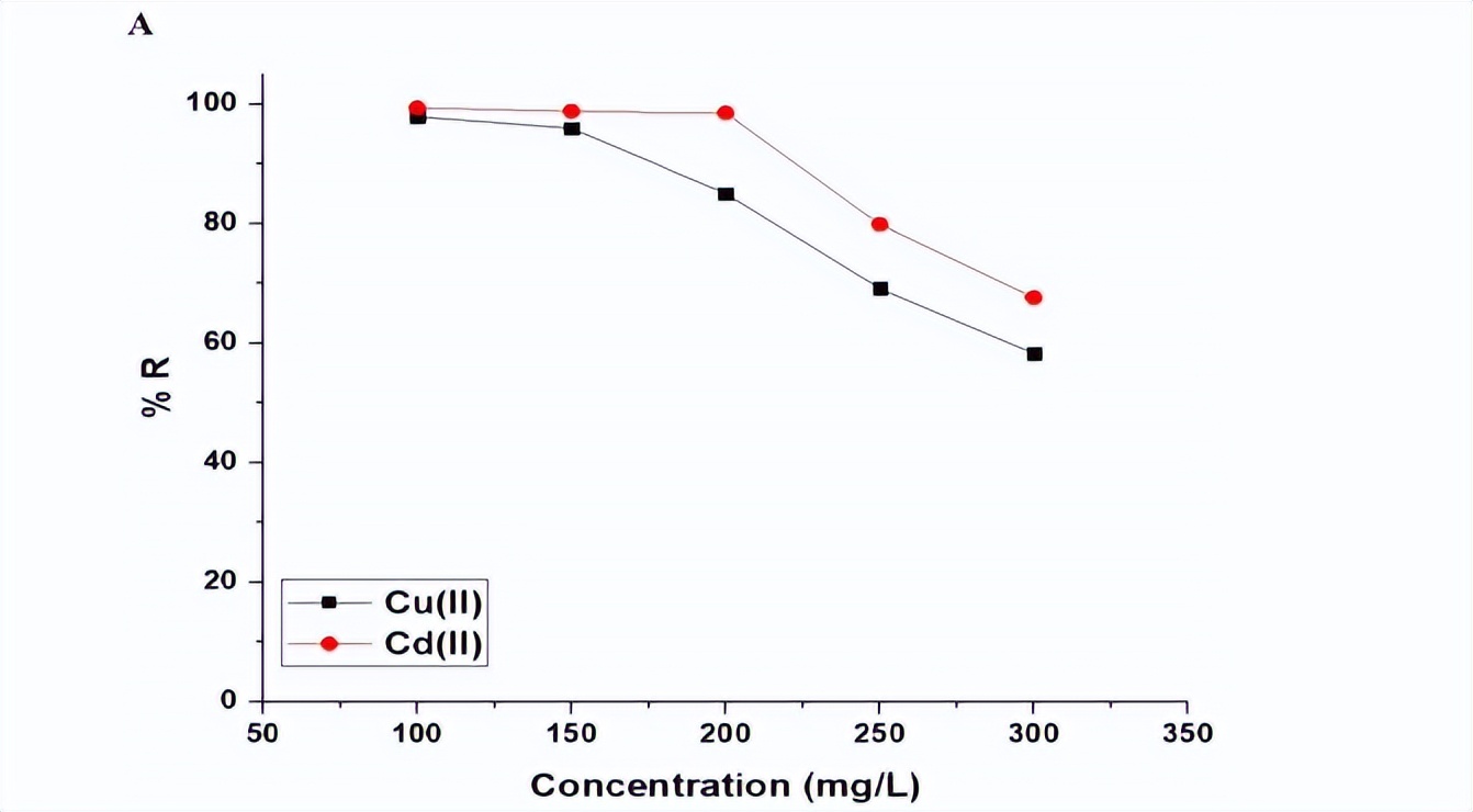 通过Fe3O4纳米复合材料，对水介质中去除Cu和Cd离子进行表征