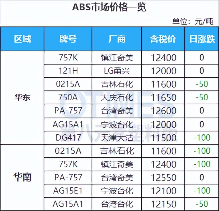 第三轮中央环保督察即将开启，原料吓崩，PC日跌500，PA66跌300