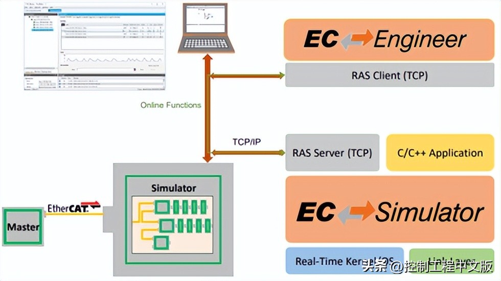 ethercat协议开源代码,ethercat主站环境搭建