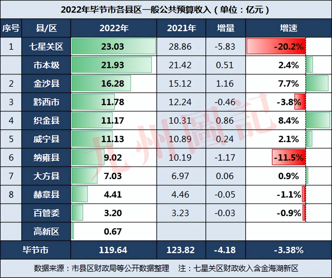 毕节2022年财政收入,贵州省毕节市财政收入2016