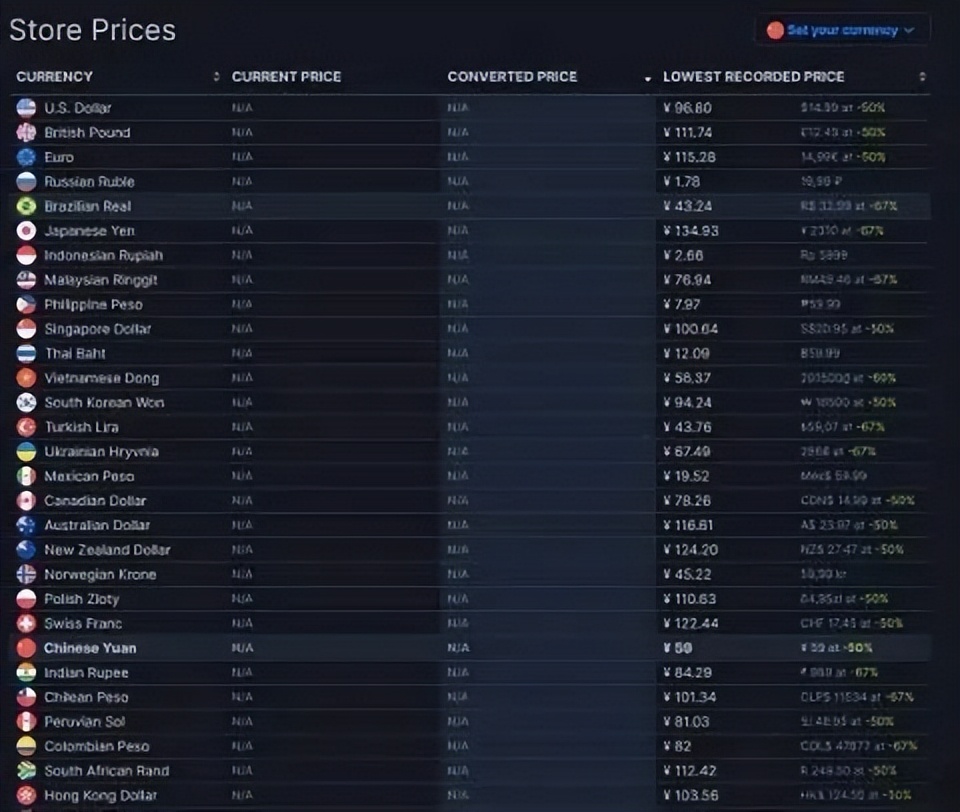 Steam阿根廷区游戏价格暴涨6.7倍!当地玩家最受伤……