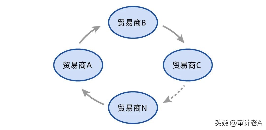 仓单性贸易的交易属性与会计处理探讨