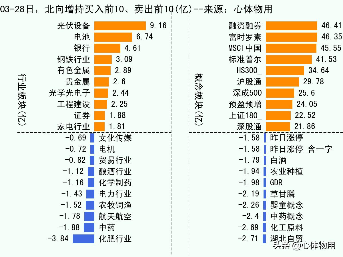 03-29日，前交易日北向资金流向统计「附北向资金流入流出名单」