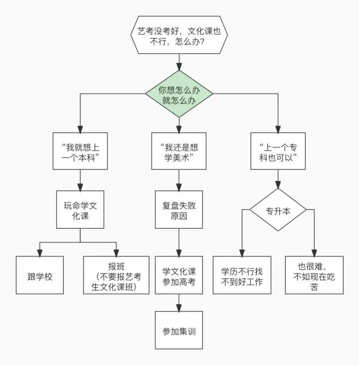 联考失利后文化课翻盘,联考害怕自己考不好怎么办