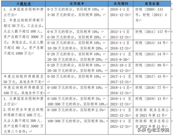 小型微利企业筹划前应纳税额,江苏小型微利企业如何税收筹划