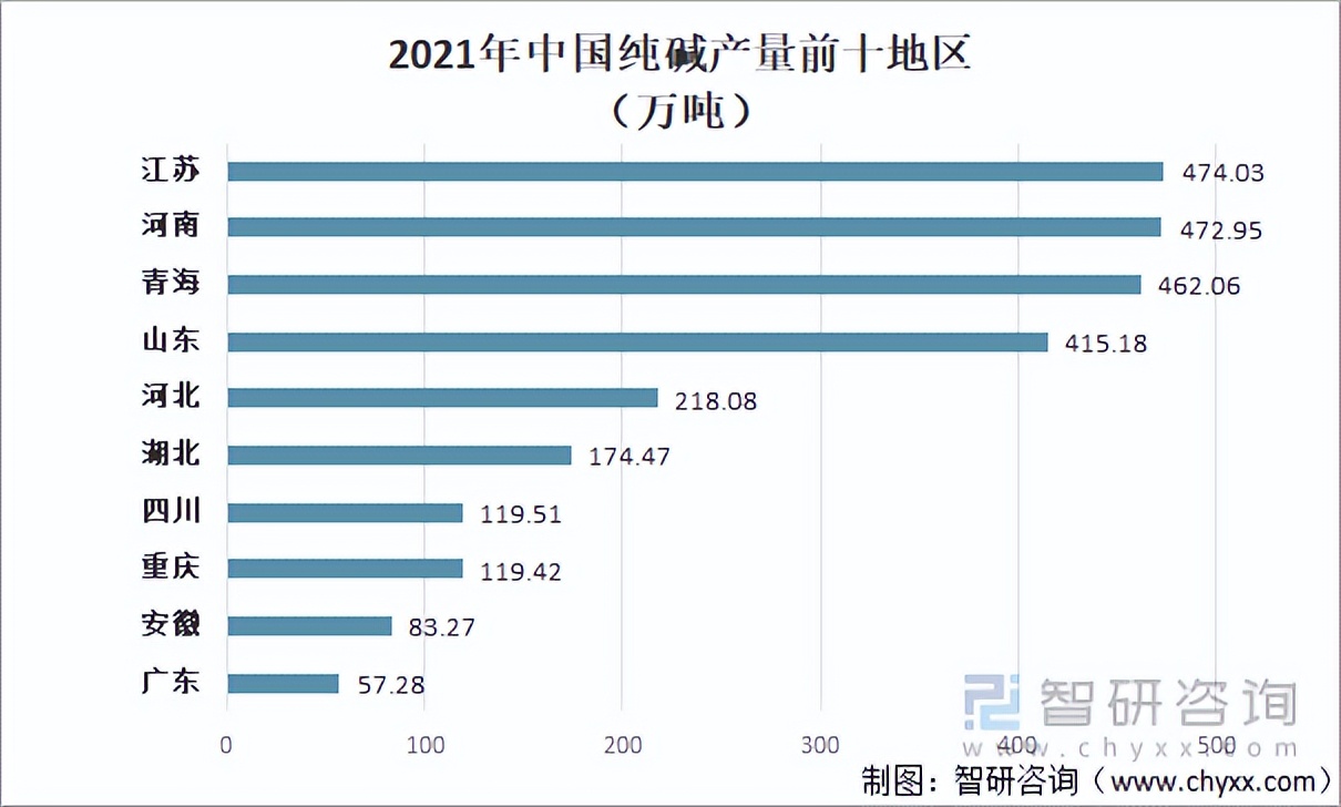 2019年国内纯碱供应情况简析,2017-2022年纯碱年出口量