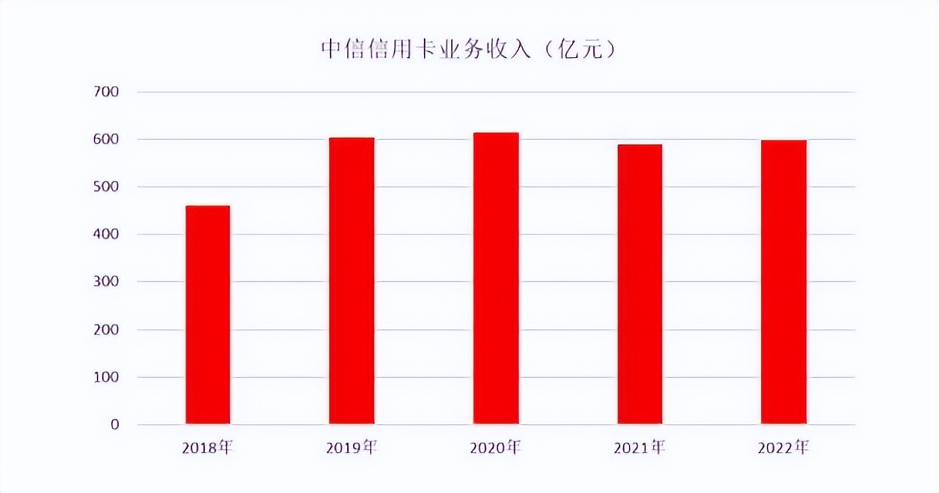中信银行魔力卡发卡量,中信银行信用卡2023发卡量
