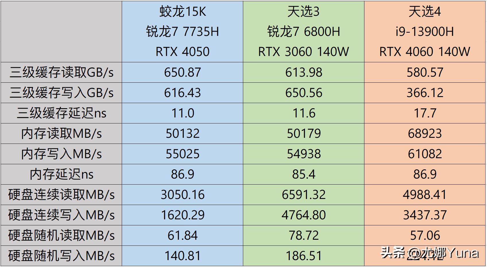 机械革命蛟龙15k3050和4050的区别,机械革命蛟龙15k3050好还是4050好