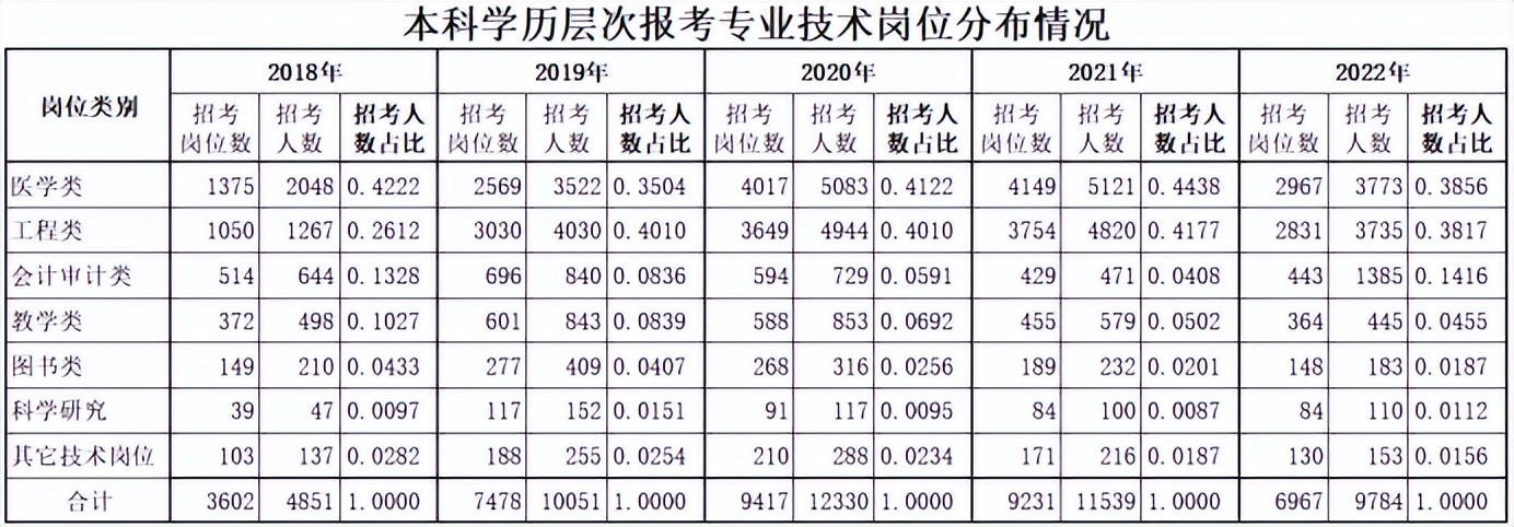 报考军队文职管理岗的条件,军队文职7级岗的报考条件