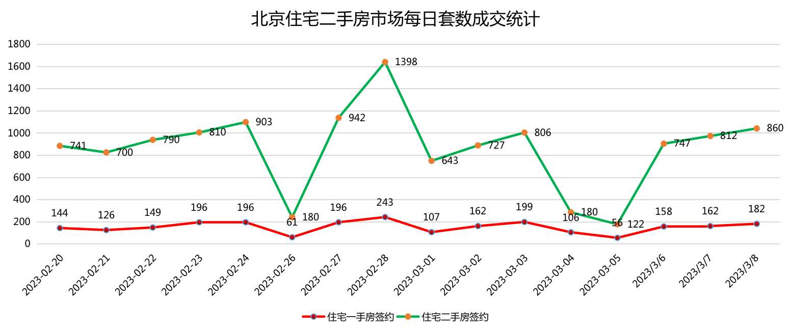 北京二手房月度网签套数走势,北京二手房网签量统计