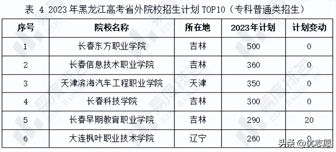 2023黑龙江高考二本招生计划,黑龙江专科扩招院校有哪些2023