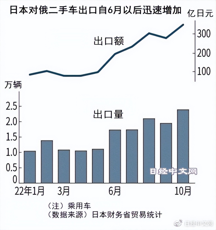 日本二手车出口到巴基斯坦,中机国际对俄二手车出口