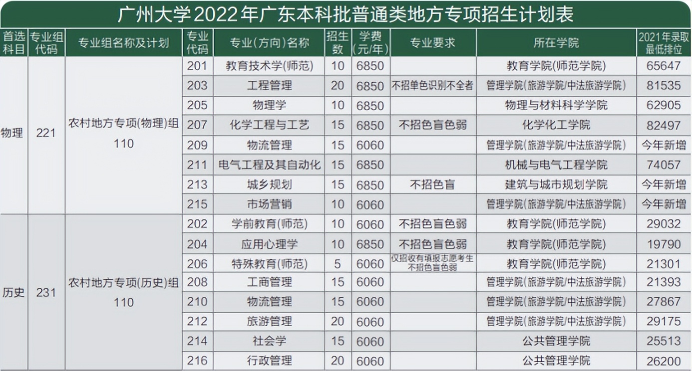 广州大学2022年特殊项目招生