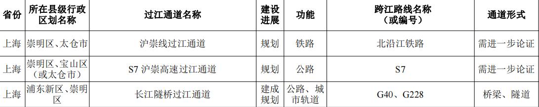 未来十年长江过江通道,江苏长江过江通道将建几座桥