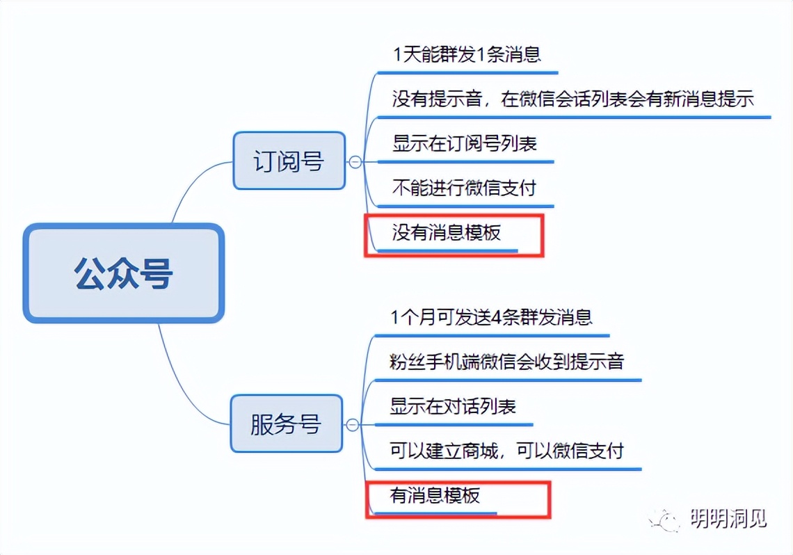 微信公众号订阅号与小程序的区别,微信订阅号小程序和公众号区别