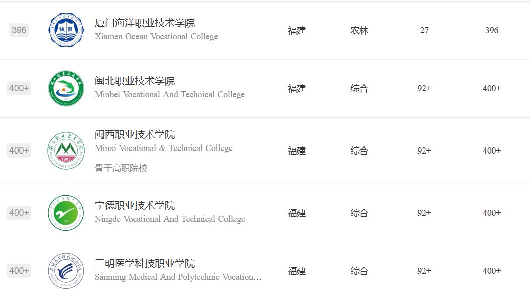 福建高职2023年排名,福建高职院校排名前10