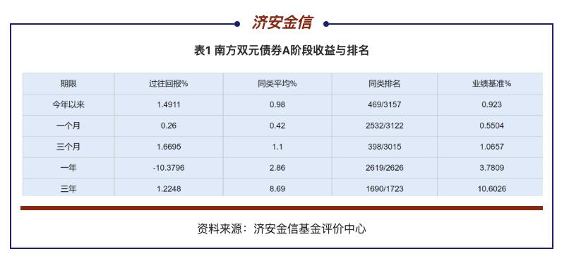有人“洗澡”有人背锅，南方双元债券基金经理更迭有玄机