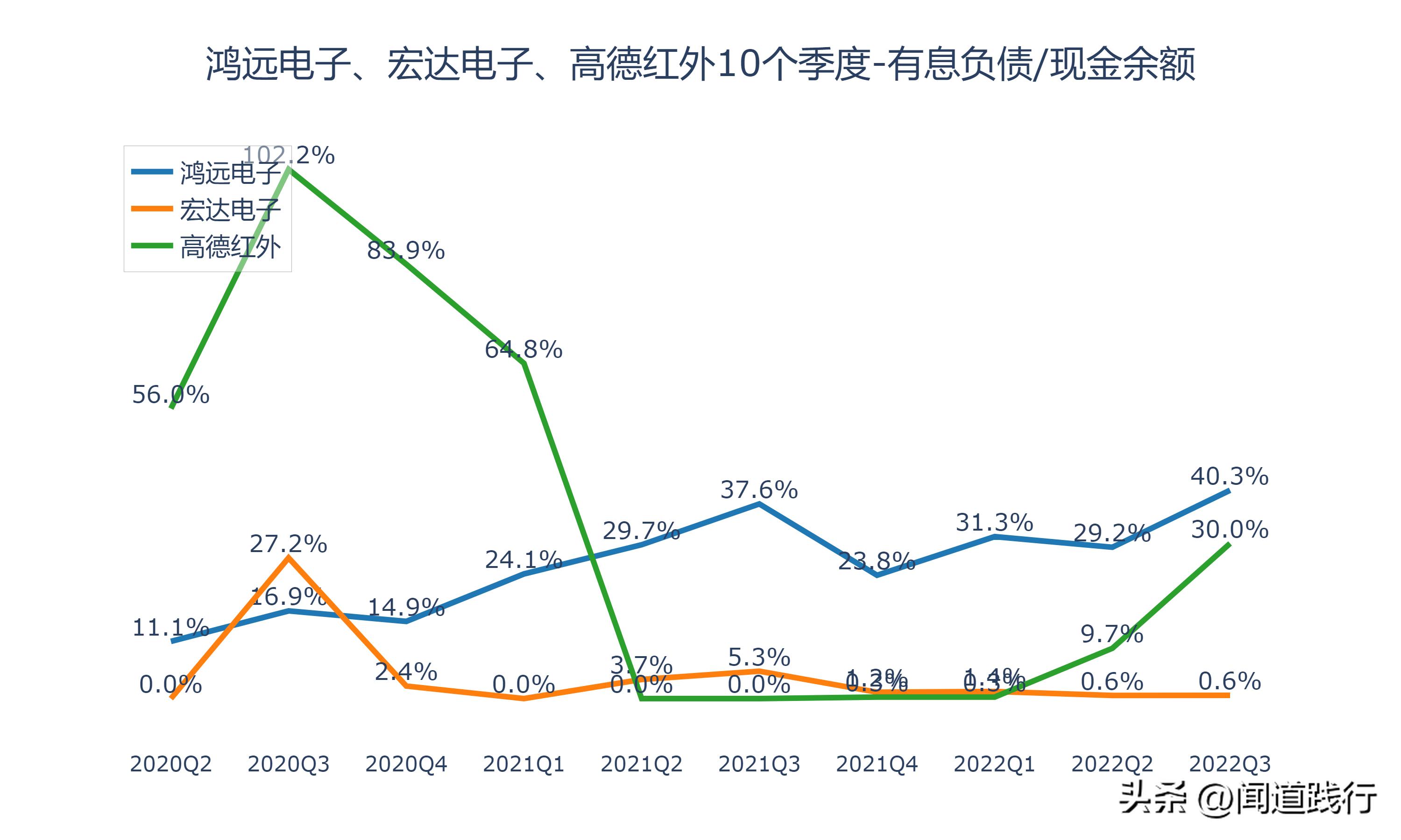 鸿远电子上市后走势,高德红外和鸿远电子哪个好