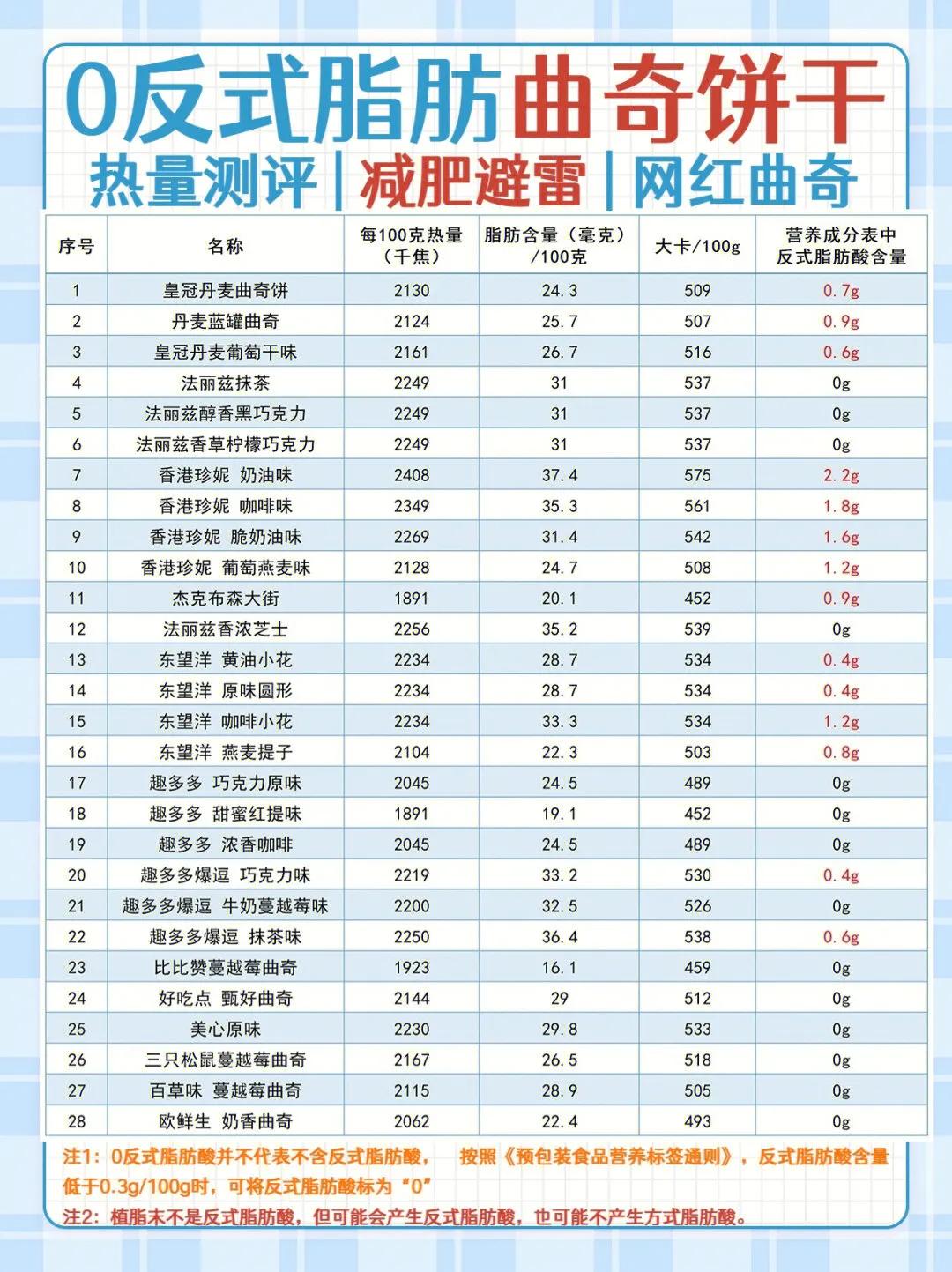 皇冠曲奇反式脂肪 (反式曲奇测评)