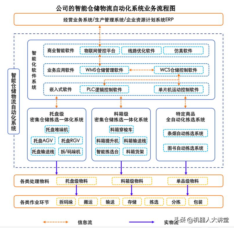 自动化仓储物流行业,仓储物流行业前景