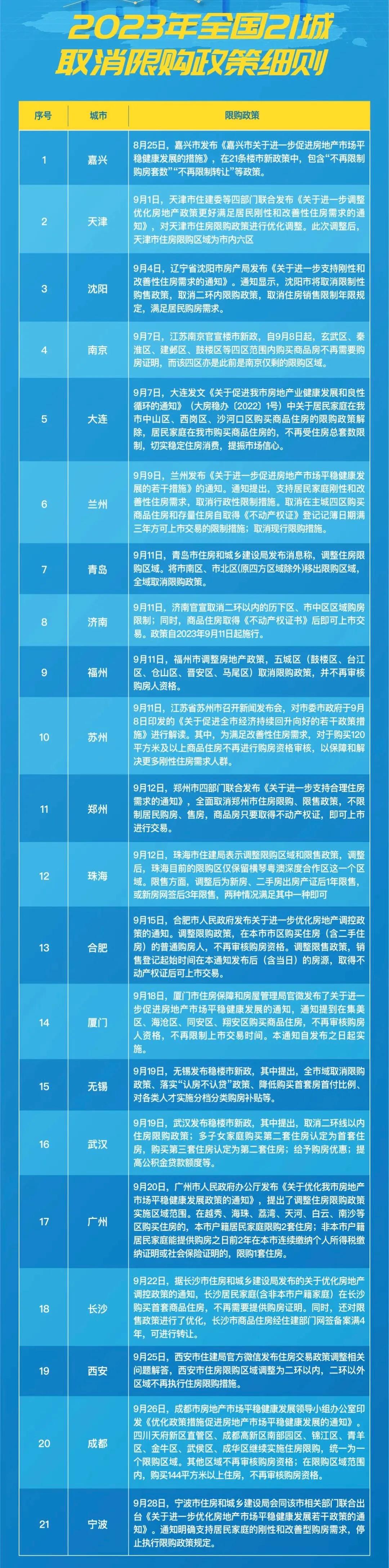 2022年超36城释放楼市宽松政策,超40城放宽楼市政策