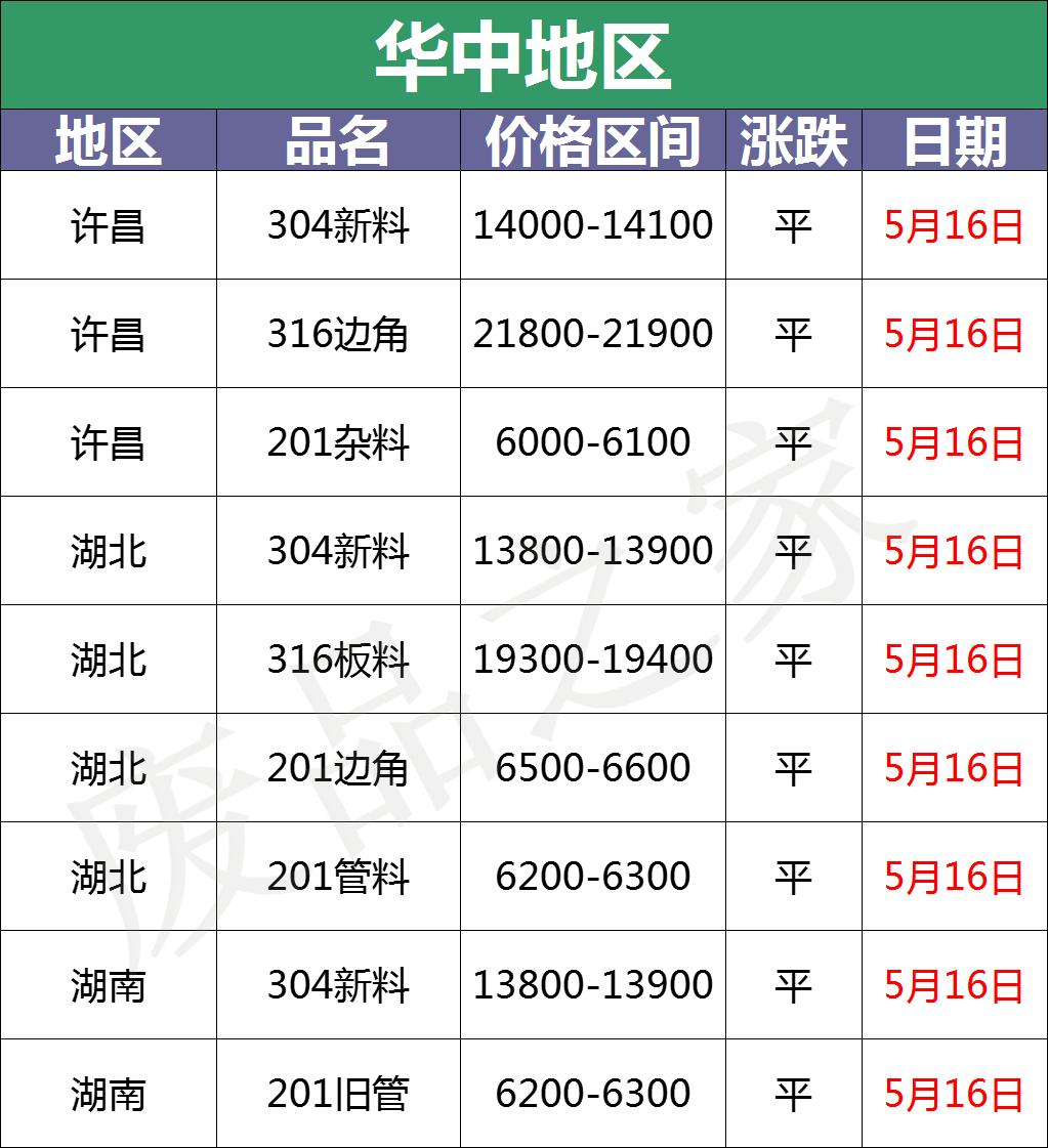 最新5月16日全国不锈钢基地参考价格汇总（附废不锈钢表）
