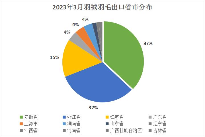 羽绒行情,2019年羽绒行情的走势
