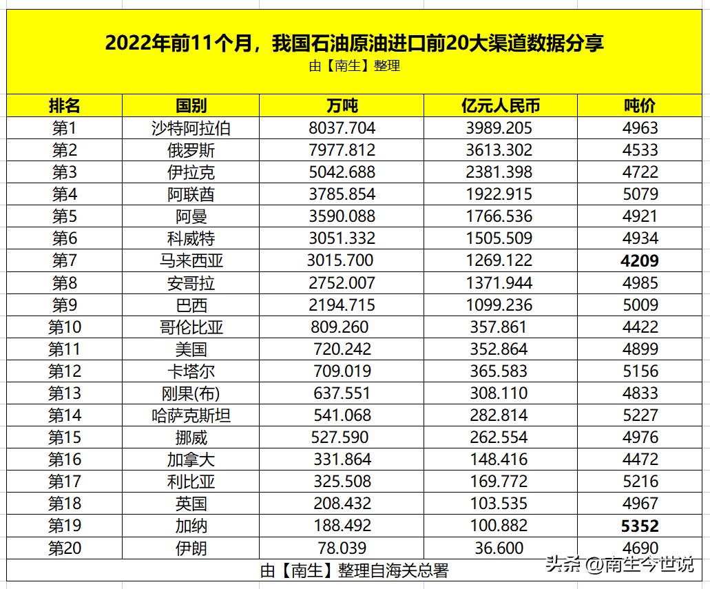 俄罗斯伊朗沙特的石油输出占比,中国进口伊朗石油比重