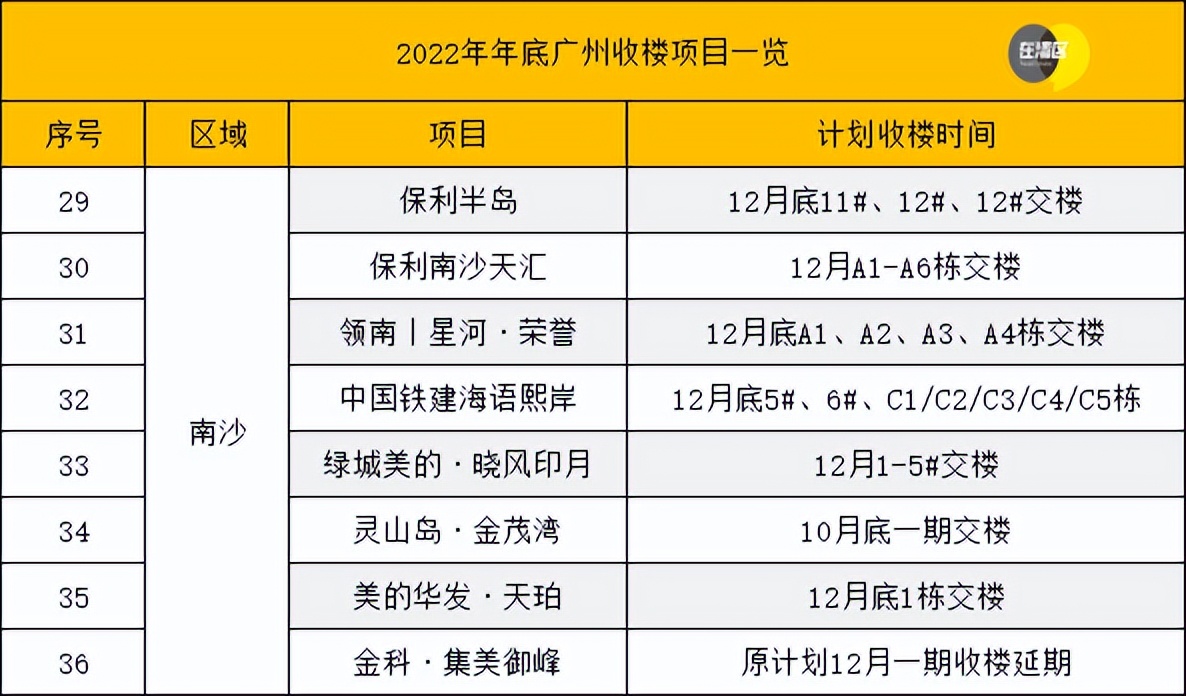 冲刺！39盘或年底交楼，天河壹品、云湖花城提前收楼