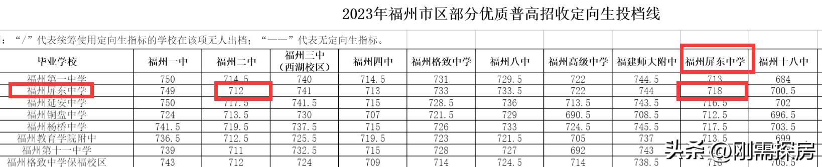 从仓山的录取率，聊福州中招的学区假象？