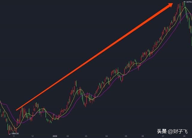 2020a股大牛市开启元年,现在的a股是不是超级大牛市