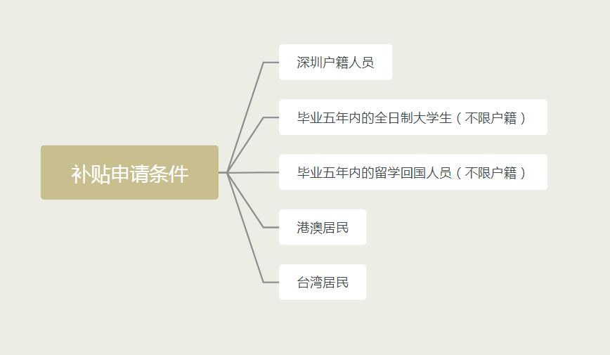 人社局创业贴息贷款,深圳个人创业补贴怎么贷