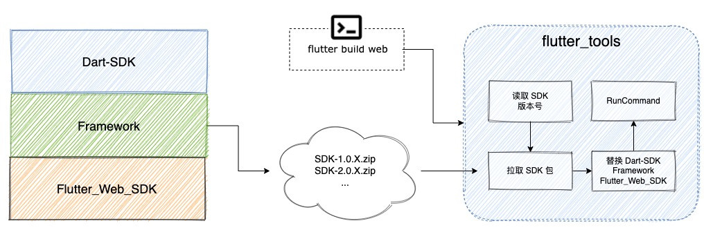 flutter和web开发效率,flutter开发效率对比