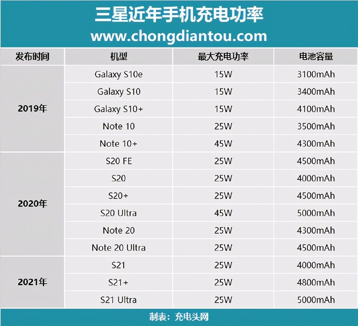 三星s20ultra充电器45w和25w区别,三星s22ultra能用老款25w充电器吗