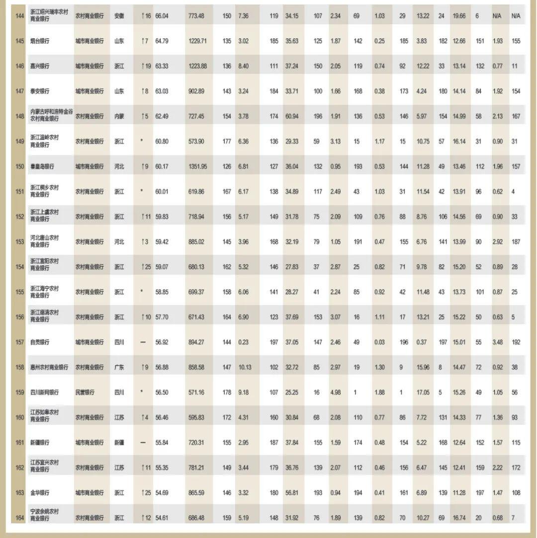 2022年银行1000强贵阳银行排名,贵州银行和贵阳农商银行哪个好点