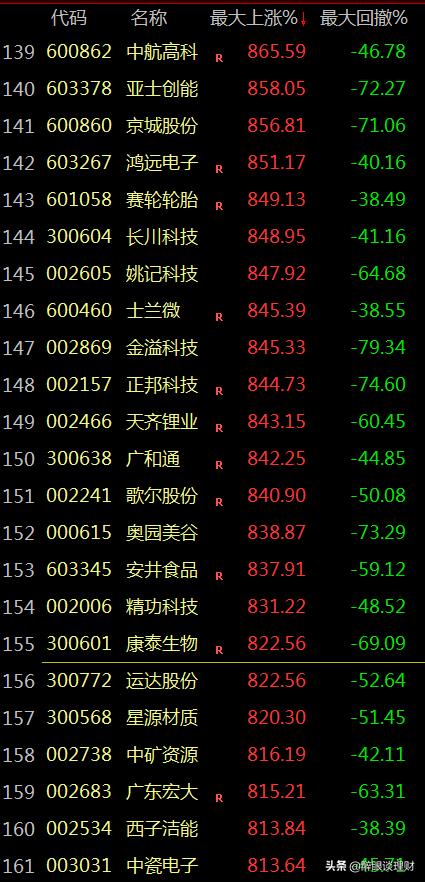 近5年牛股排名一览表大全,三种牛股的启动形态值得认真看看