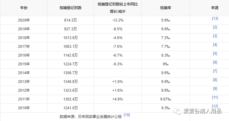 年轻人为什么不结婚了?*人用成品**却是爆火?