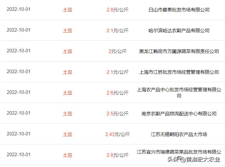 内蒙的土豆市场批发价格行情,内蒙土豆价格包头土豆价格