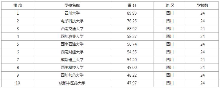 考研院校排名汇总各地区院校推荐,学科教育语文考研院校前100排名